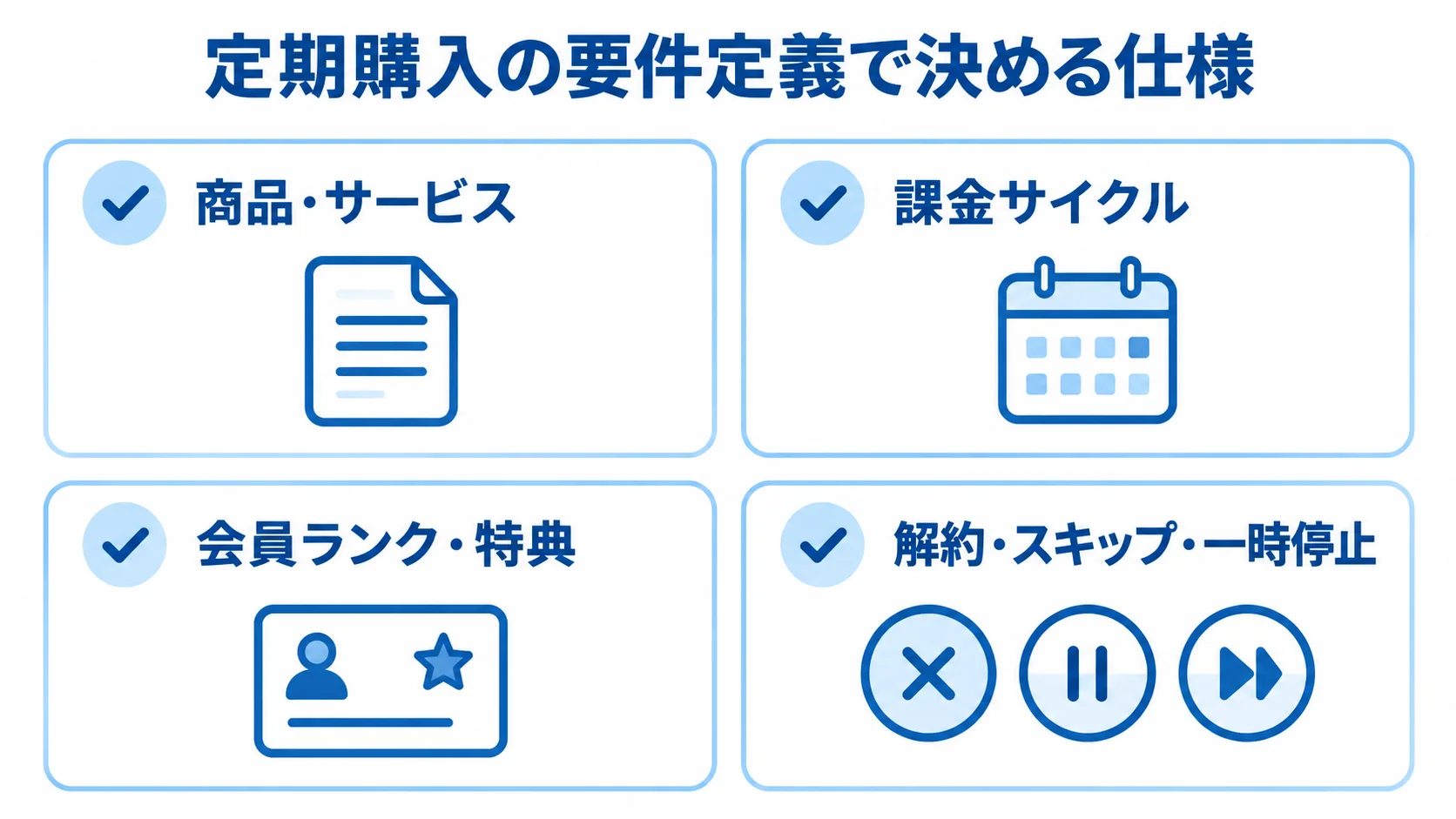 定期購入の要件定義で決める商品・サービス、課金サイクル、会員ランク・特典、解約・スキップ・一時停止を4枚のカードに示した図。