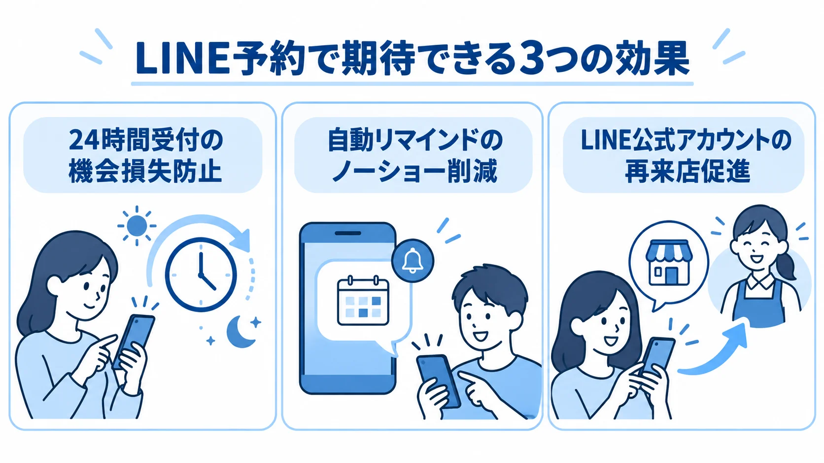 LINE予約で期待できる3つの導入効果 LINE予約による機会損失防止、ノーショー削減、再来店促進を3つのパネルで示した図