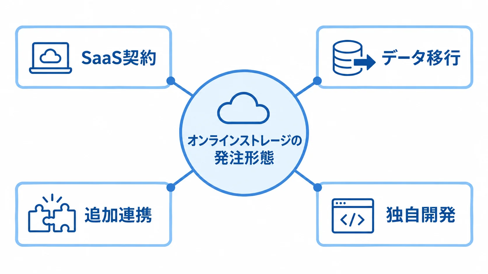 オンラインストレージの発注形態を4つに分類した図 オンラインストレージの発注形態を、SaaS契約、データ移行、追加連携、独自開発の4項目で示した図解。