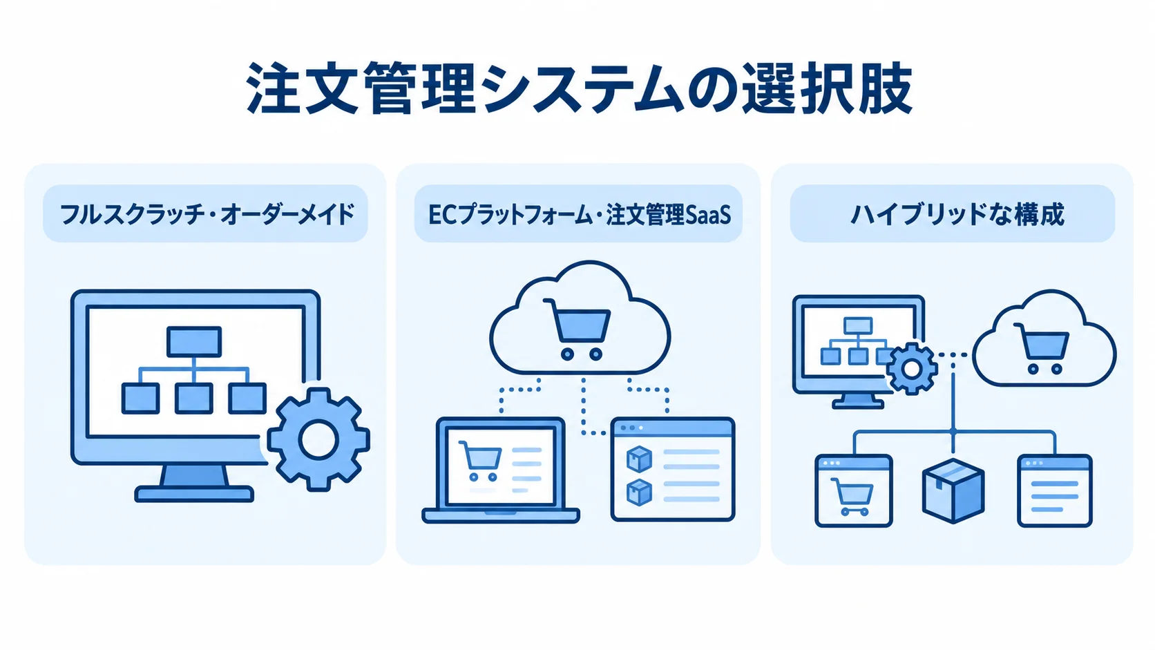 注文管理システムの選択肢を機能の位置づけで整理した図 注文管理システムの選択肢を、フルスクラッチ、ECプラットフォーム・注文管理SaaS、ハイブリッドな構成の3つで示す図。