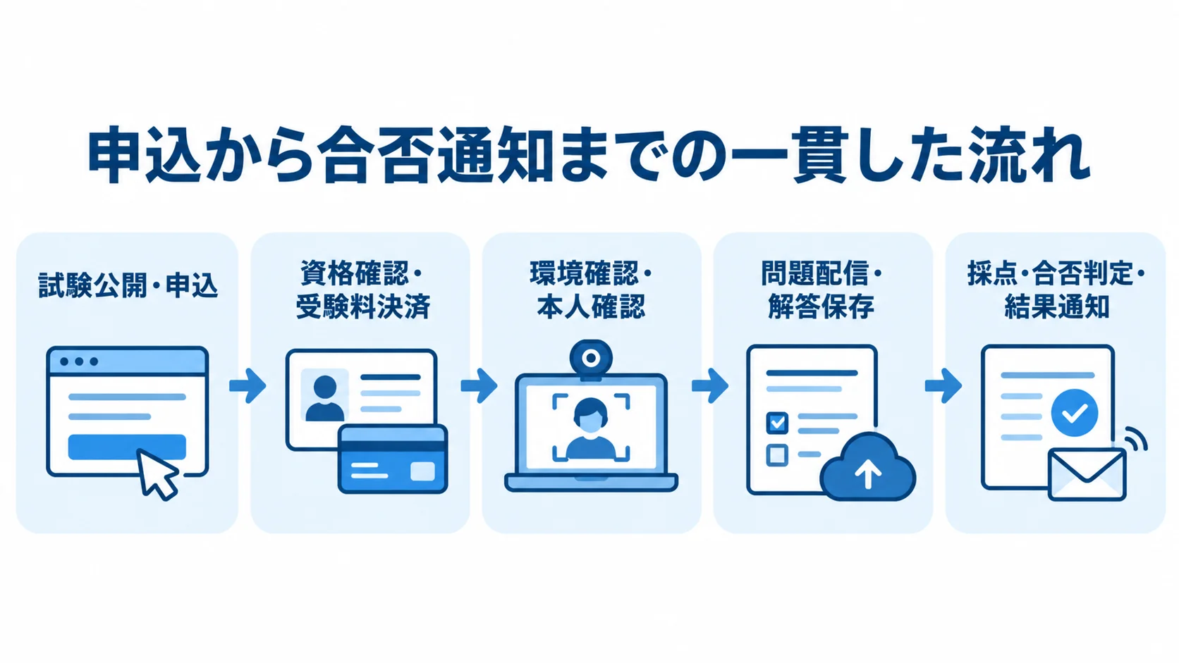 オンライン試験の申込から結果通知までの工程図 試験公開から申込、本人確認、問題配信、採点を経て結果通知へ進む流れを示した図。