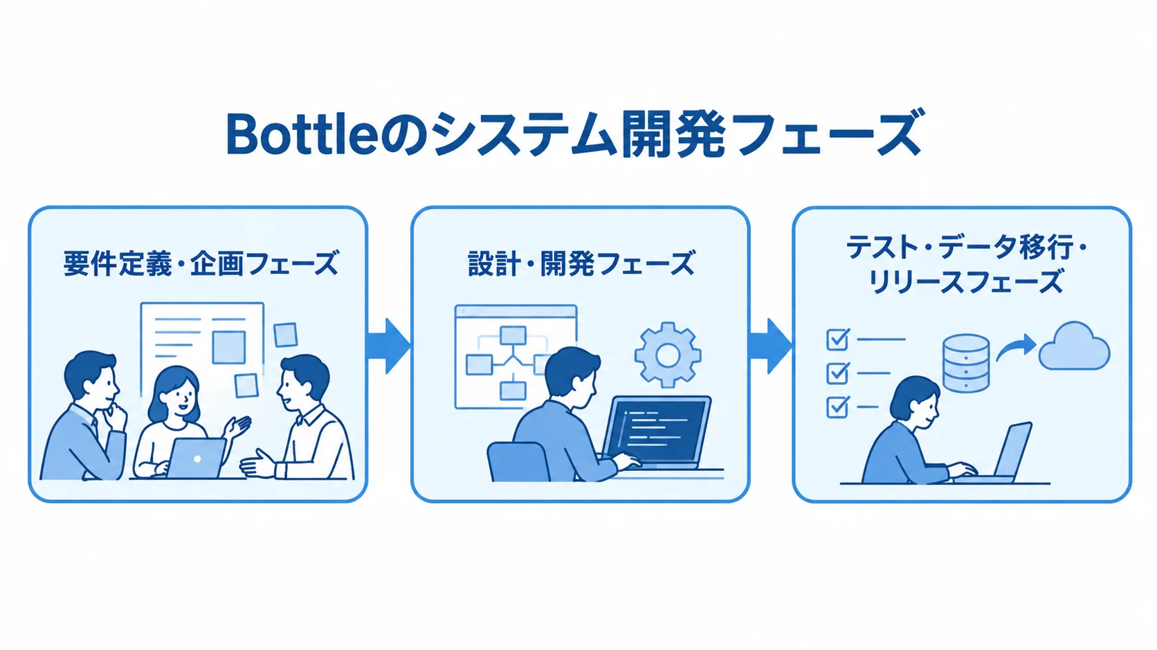 Bottle開発における3つの進行フェーズ 要件定義・企画、設計・開発、テスト・データ移行・リリースの3フェーズを矢印でつないだ図。