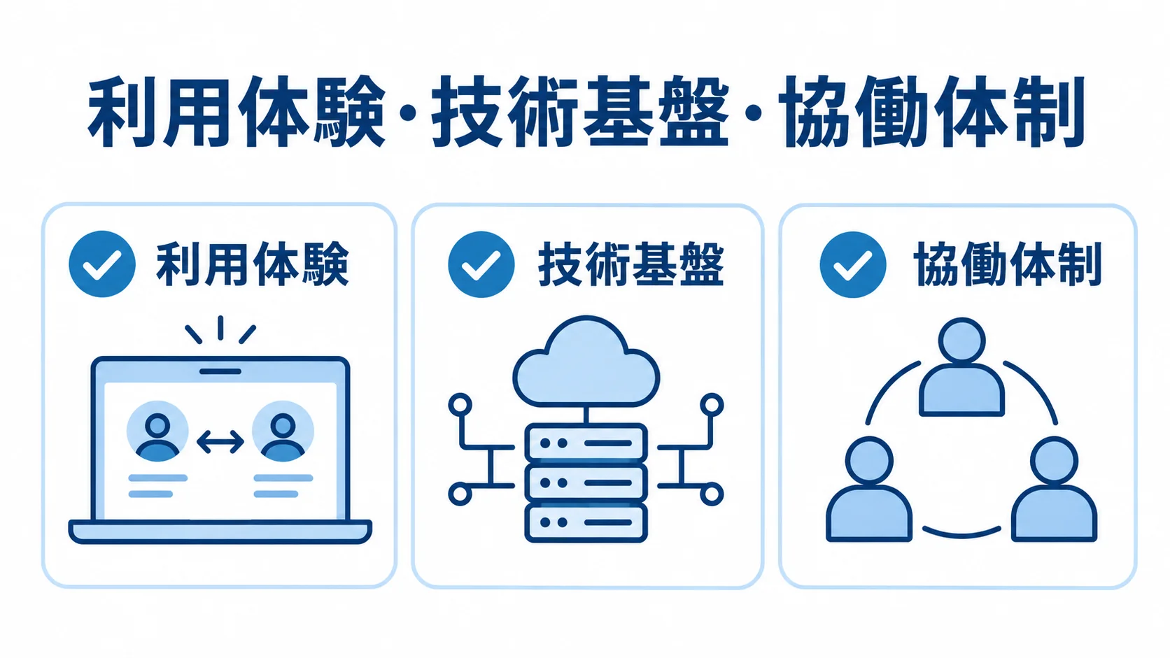 マッチングサイト刷新で見るパートナー選定の3観点 利用体験、技術基盤、協働体制の3観点をカードで示した図。