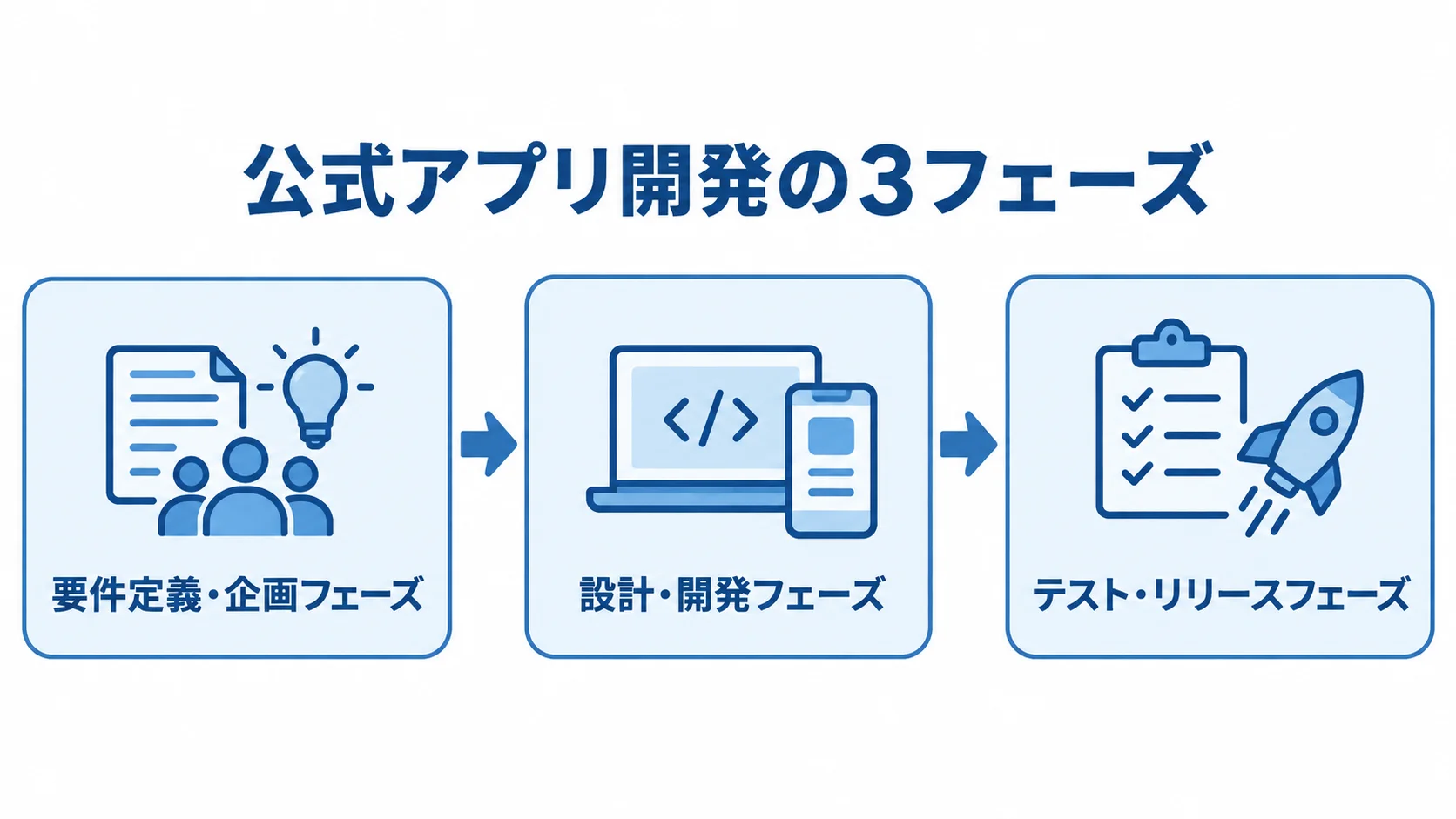 公式アプリ開発を進める3フェーズの流れ 公式アプリ開発の要件定義・企画、設計・開発、テスト・リリースの3フェーズを順に示す図解