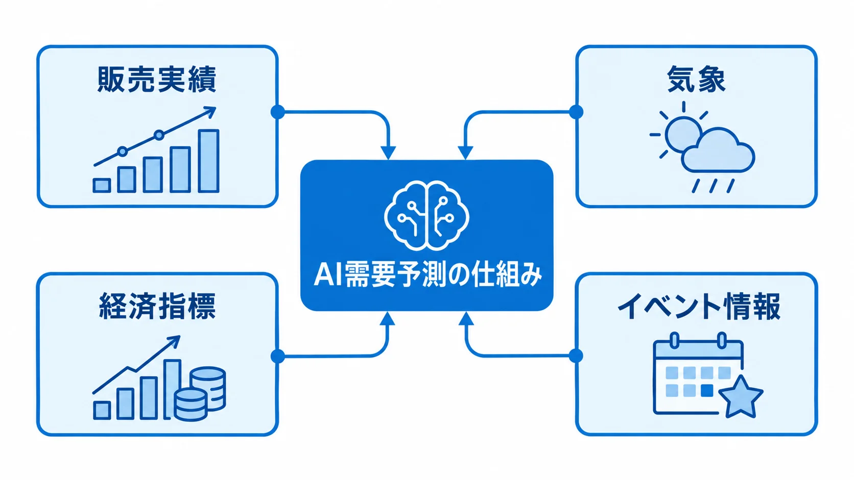 AI需要予測が販売実績や外部情報を学習する仕組み 販売実績、気象、経済指標、イベント情報をAI需要予測に集めるハブ図。