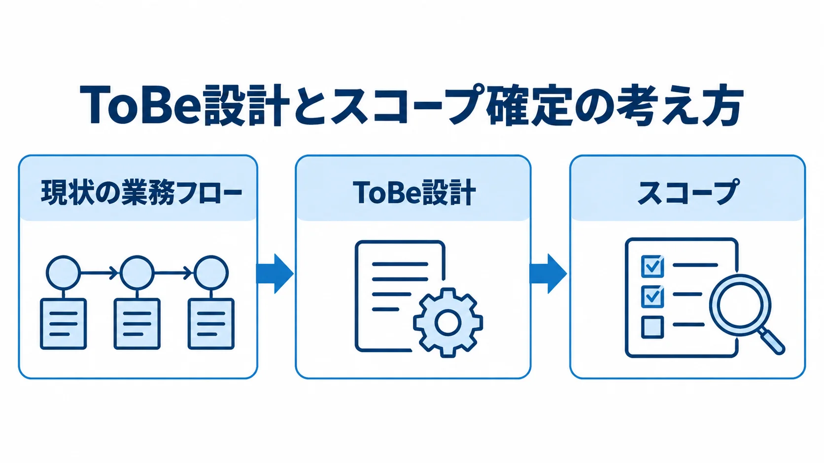 As-Isの把握からスコープ確定までの要件整理 業務フローの棚卸しからToBe設計、スコープの明確化へ進む流れを示した図。