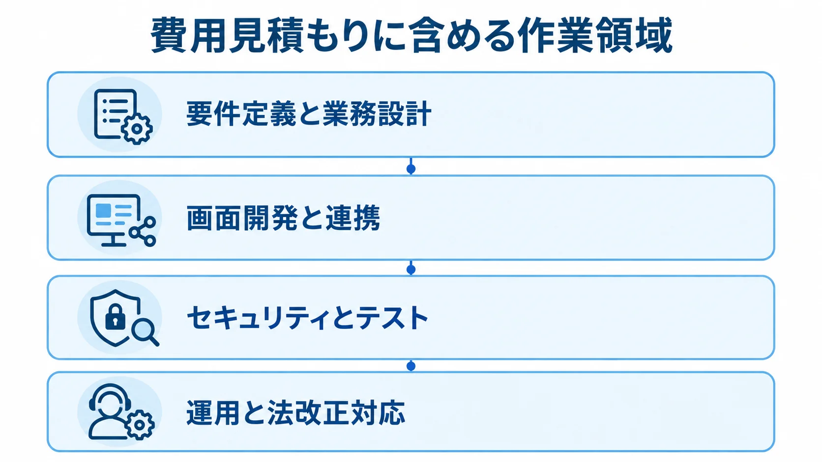ストレスチェックシステムの費用見積もりに含める4領域 ストレスチェックシステムの費用内訳を、要件定義、画面開発と連携、セキュリティとテスト、運用と法改正対応の4領域に分けた図。