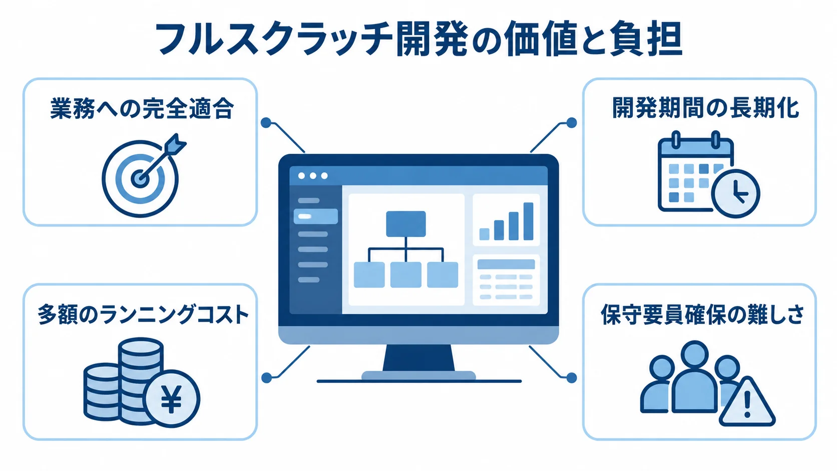 フルスクラッチ開発を中央に置き、業務への完全適合と開発期間・運用費用・保守要員の負担を注釈で示した図。