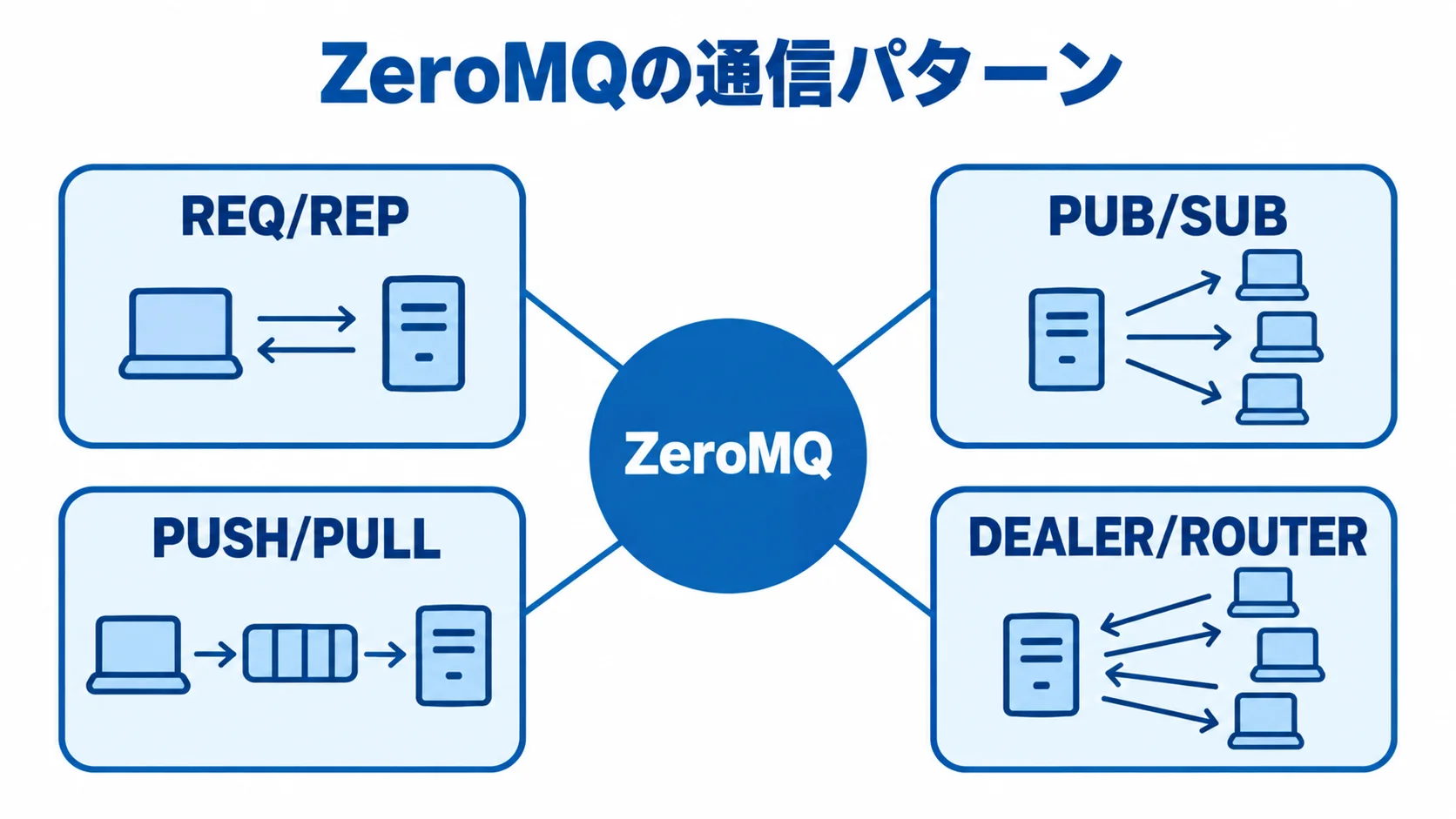 ZeroMQを中心にREQ/REP、PUB/SUB、PUSH/PULL、DEALER/ROUTERを配置した通信パターンの図。