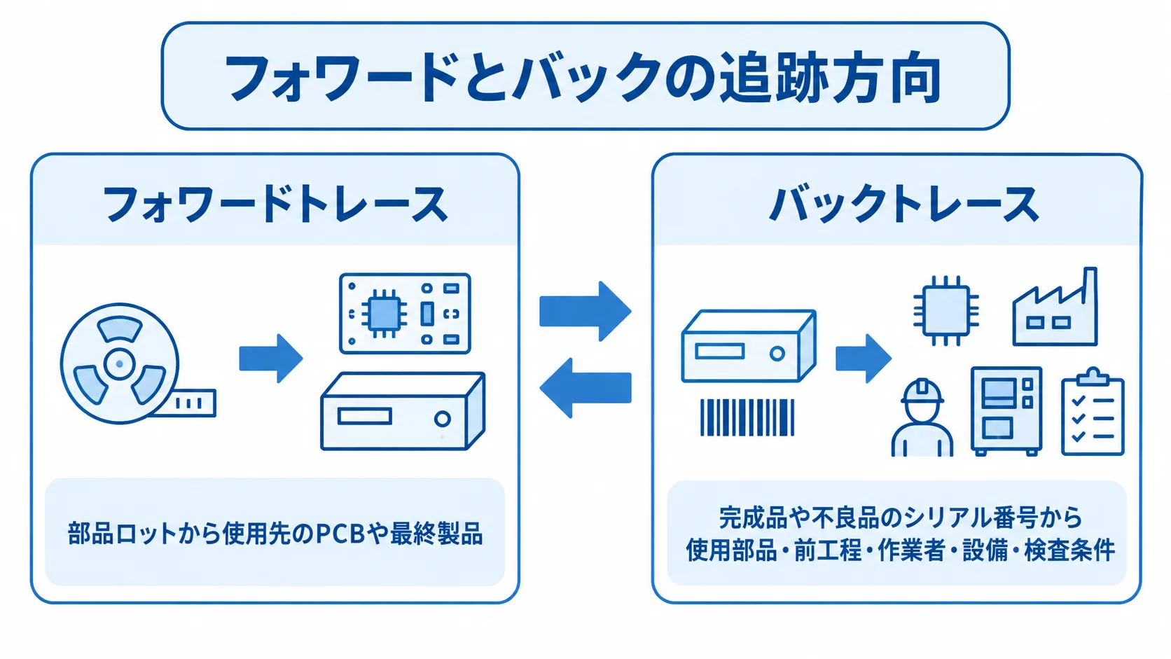製造トレーサビリティの二方向の追跡 フォワードトレースとバックトレースの起点と追跡先を左右に比べた図