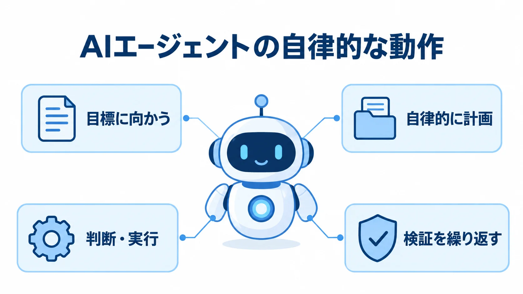 AIエージェントを中心に、目標、自律的な計画、判断と実行、検証の要素を注釈で示した図。