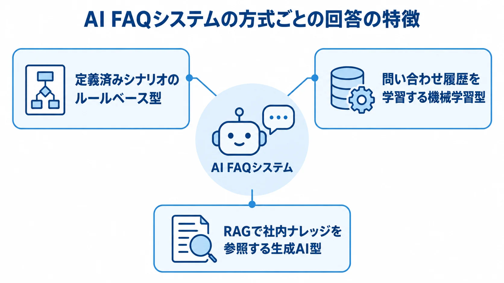 ルールベース型、機械学習型、生成AI型の回答の仕組みを3つのパネルで示した図