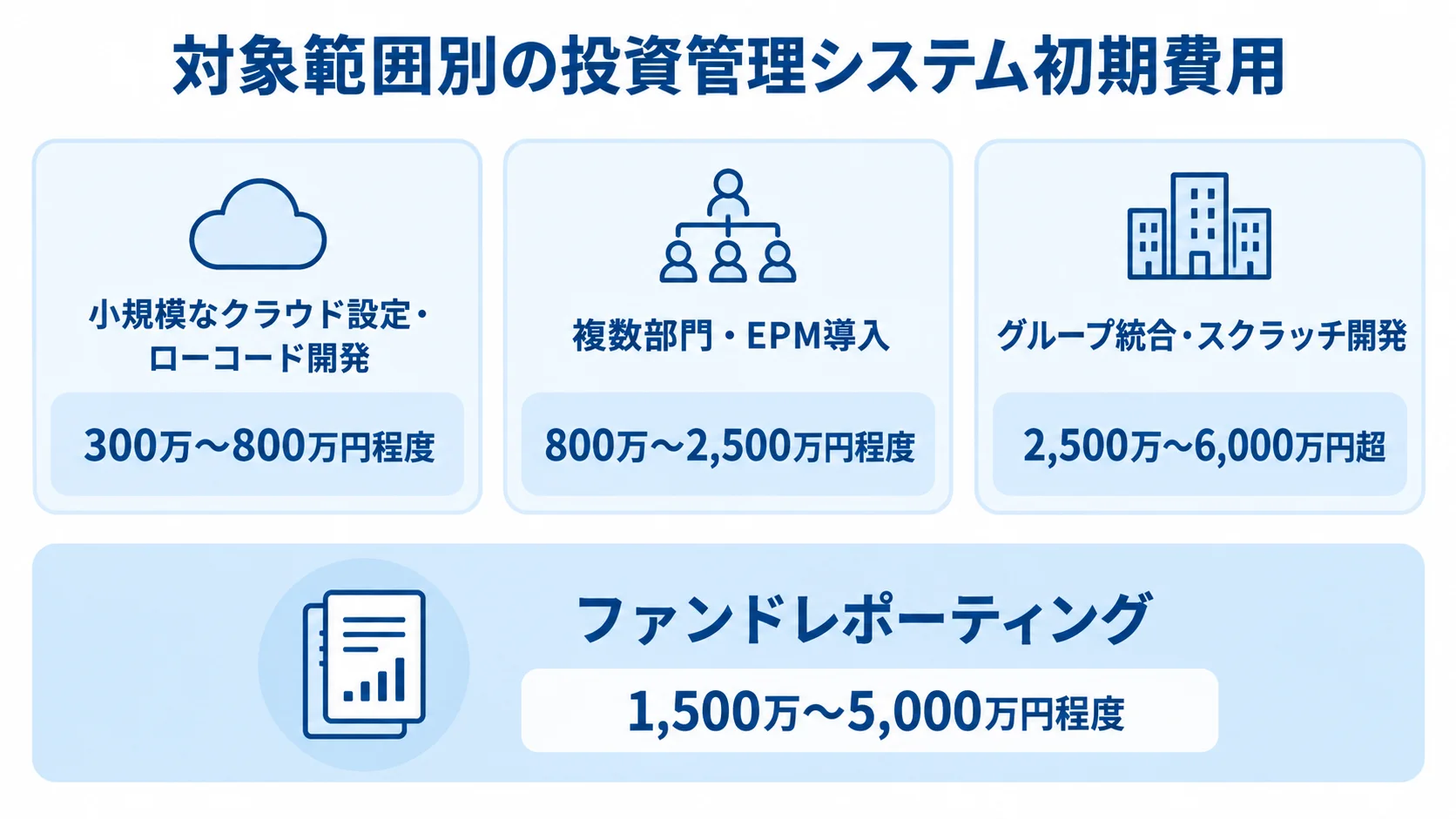投資管理システムの4つの対象範囲ごとに初期費用の推定レンジを示した図