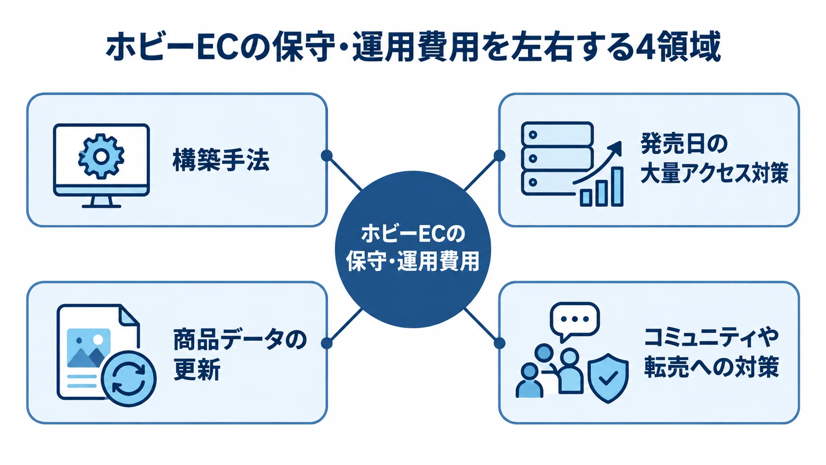 ホビーECの保守・運用費用を構築手法、大量アクセス対策、商品データ更新、コミュニティや転売への対策の4領域に分けた図解。