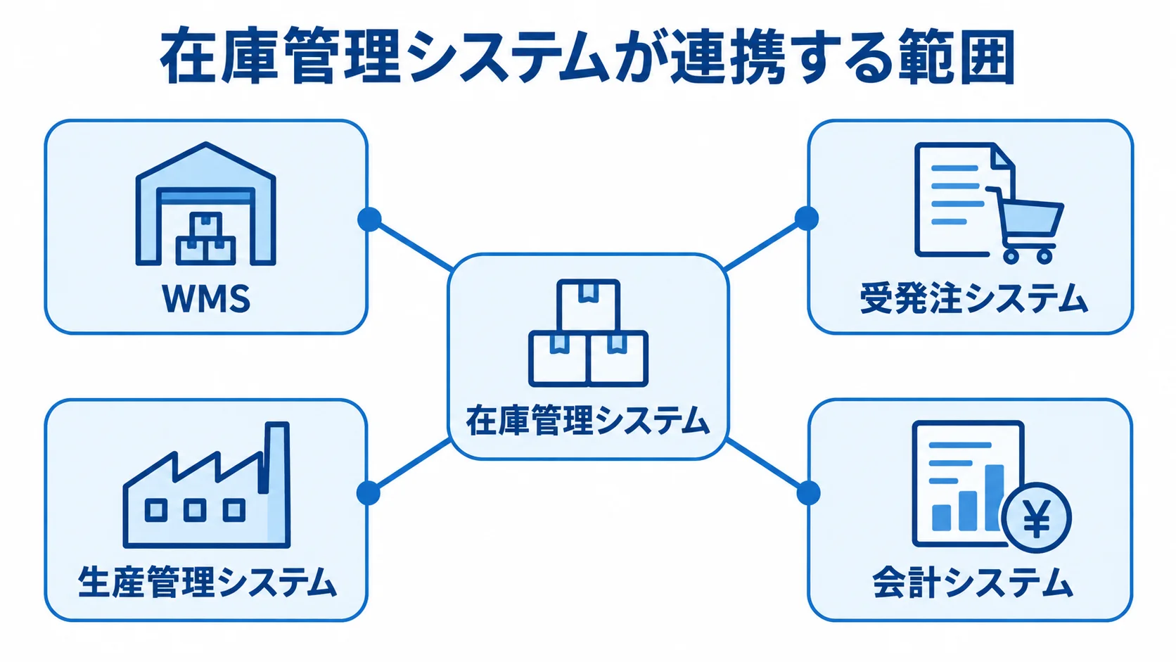 在庫管理システムと周辺システムの連携範囲 在庫管理システムを中心に、WMS、受発注システム、生産管理システム、会計システムがつながる図