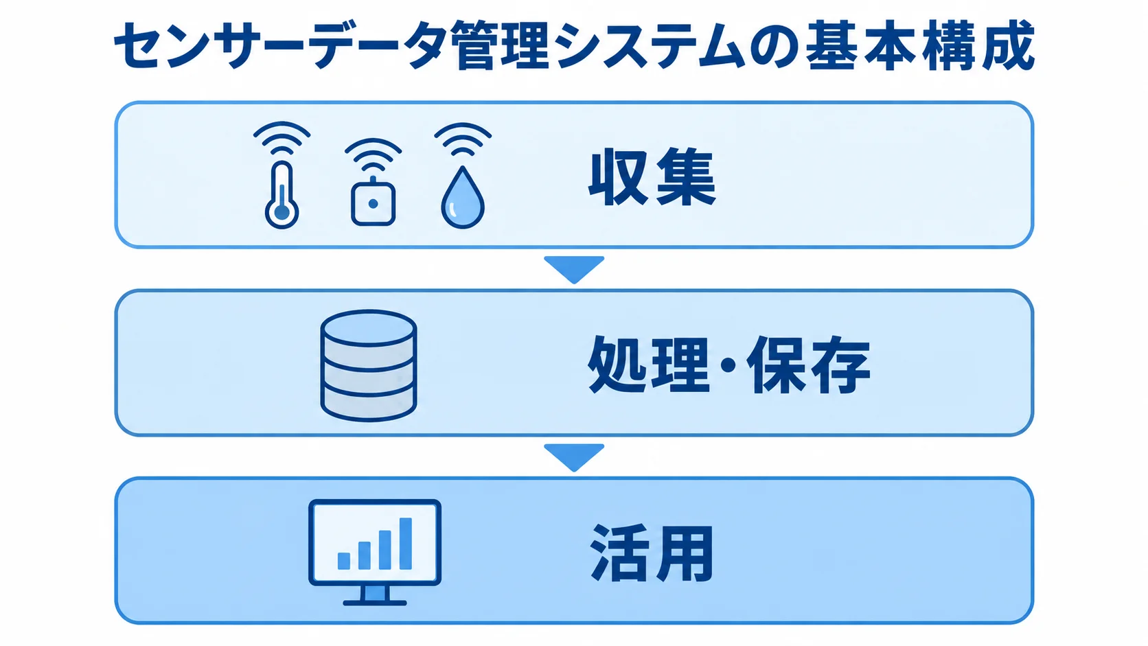 センサーデータ管理システムの基本構成を示す3層図 センサーデータ管理システムを収集、処理・保存、活用の3層で示した図解。