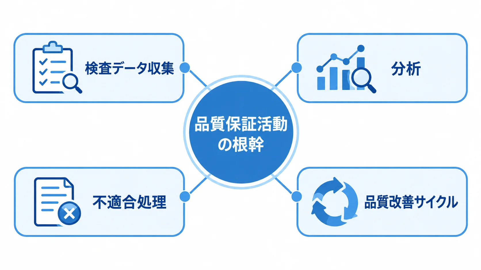 品質管理システムが支える品質保証活動の要素 品質保証活動の根幹を支える要素として、検査データ収集、分析、不適合処理、品質改善サイクルを示す図。