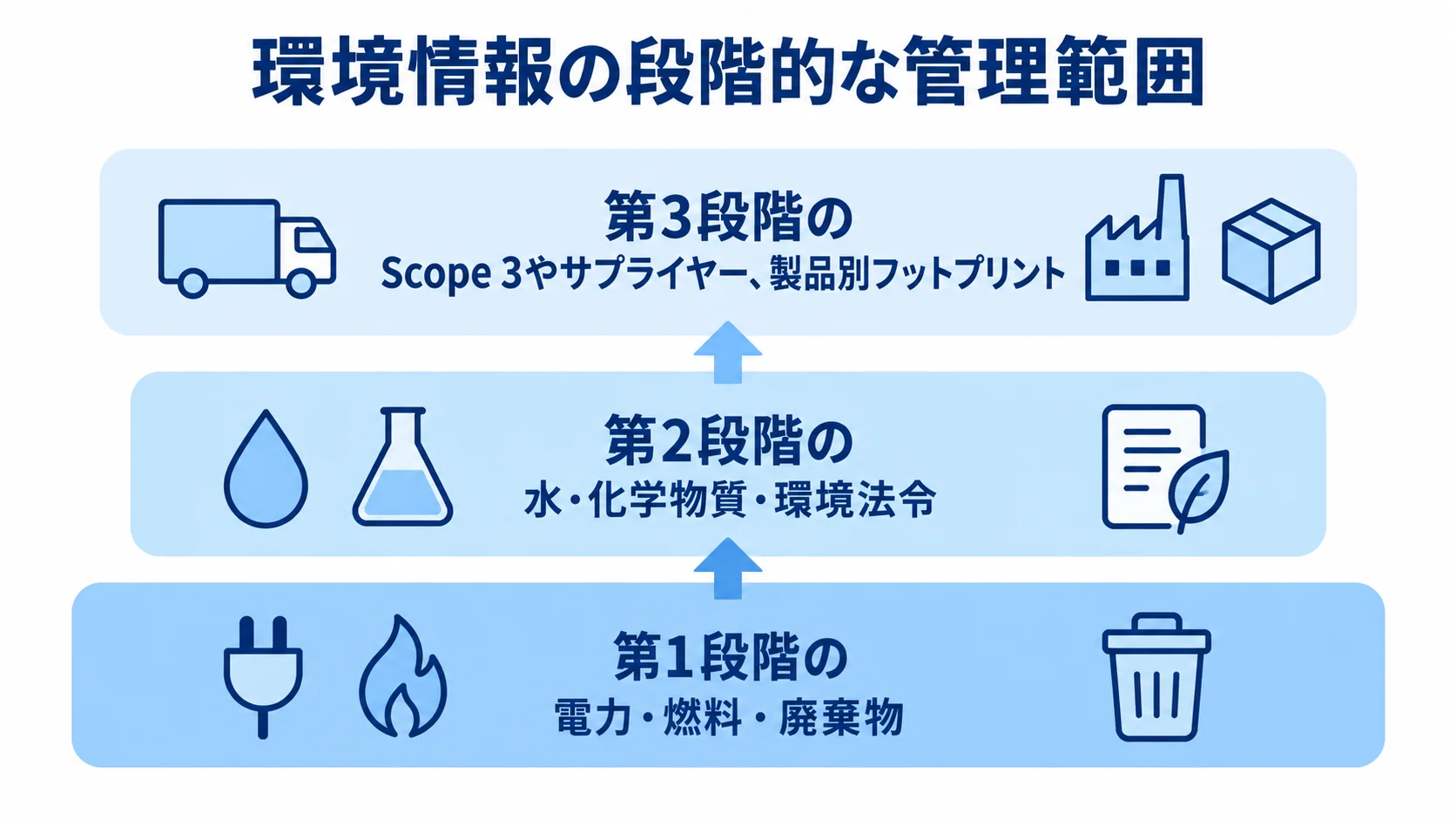 環境情報の管理範囲を段階ごとに示す3層図 電力・燃料・廃棄物から水や化学物質、Scope 3へ広がる環境情報の管理範囲を3層で示した図。