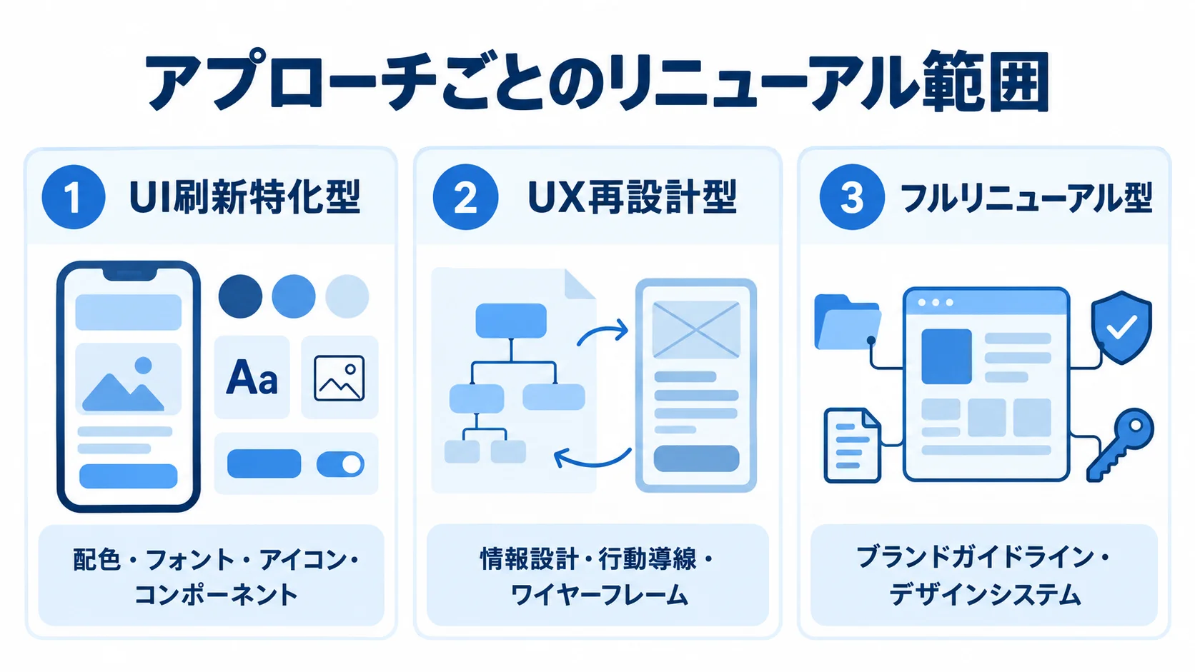 アプリリニューアルのアプローチ別の対象範囲 UI刷新特化型、UX再設計型、フルリニューアル型の対象範囲を3枚のカードで示した図。