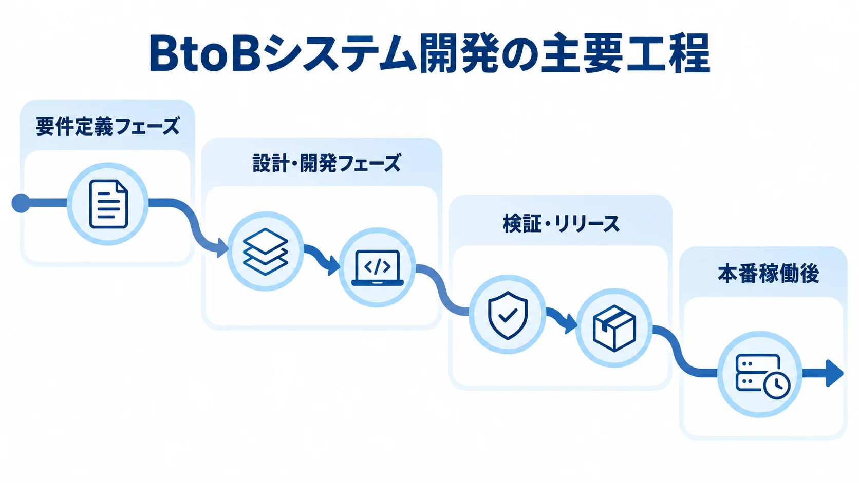 BtoBシステム開発の主要工程を示す図 BtoBシステム開発を要件定義から本番稼働後まで4段階で示す図。