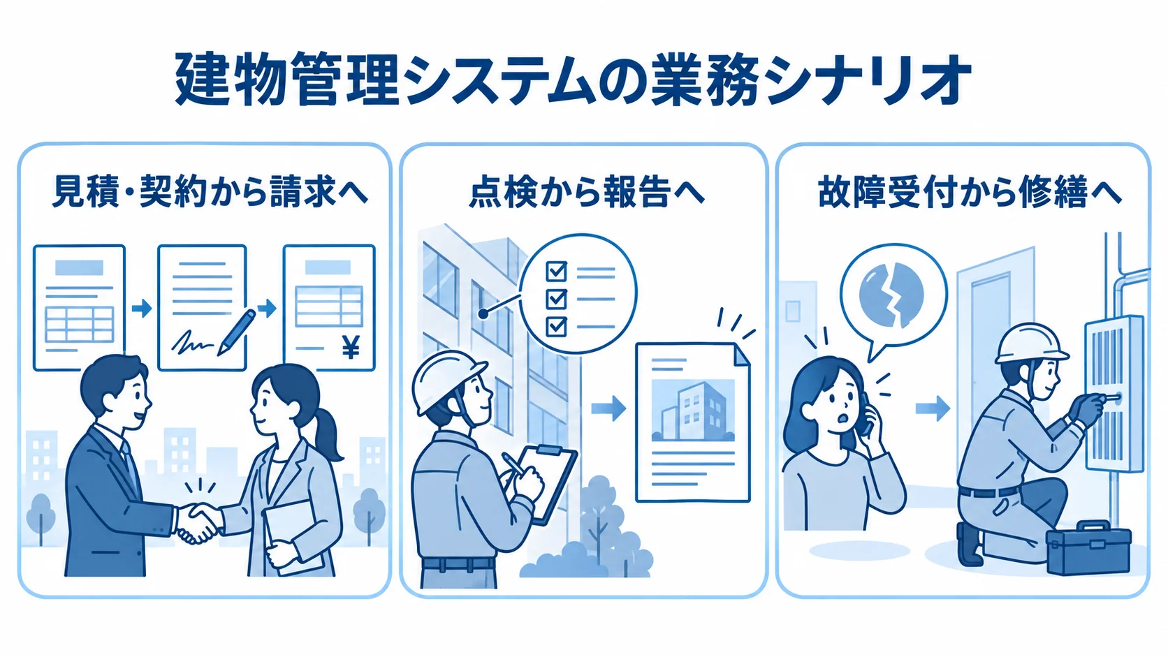 建物管理システムでつながる3つの業務シナリオ 見積・契約から請求、点検から報告、故障受付から修繕へつながる3つの業務シナリオを並べた図。