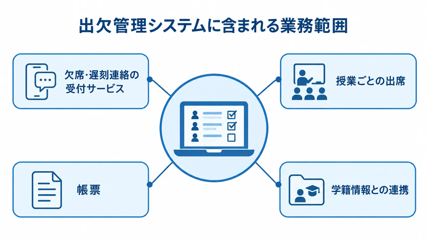 出欠管理システムを中心に、欠席連絡の受付、授業ごとの出席、帳票、学籍情報との連携を示す図解。