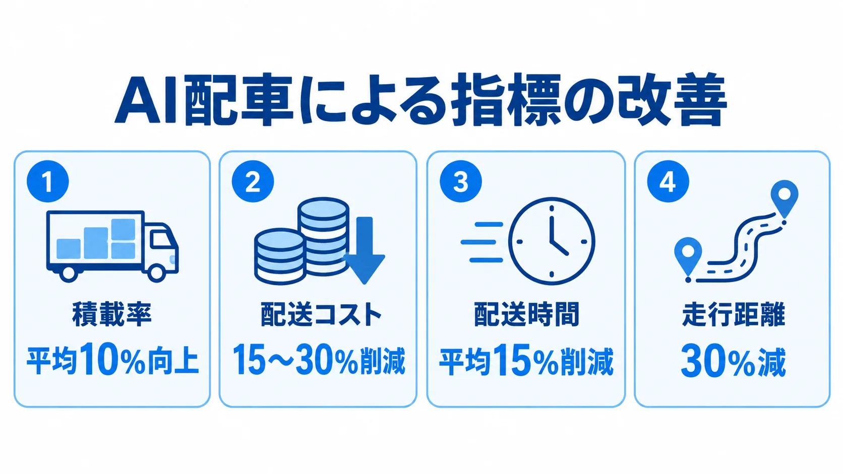 AI配車などの事例で報告された4つの運行指標の改善値を並べた図。 AI配車などの活用事例で報告された積載率、配送コスト、配送時間、走行距離の改善値を4枚のカードで示す図。