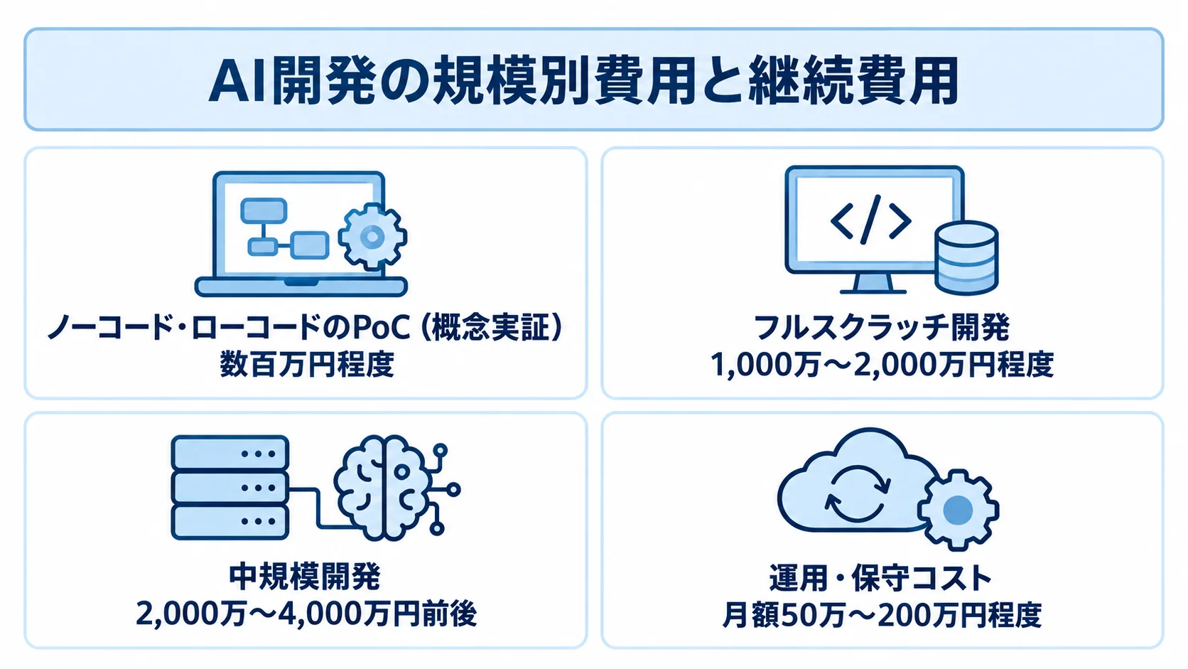 AI開発規模ごとの費用目安と月額の運用・保守コスト PoC、フルスクラッチ開発、中規模開発、運用・保守コストの費用目安を並べた図解。
