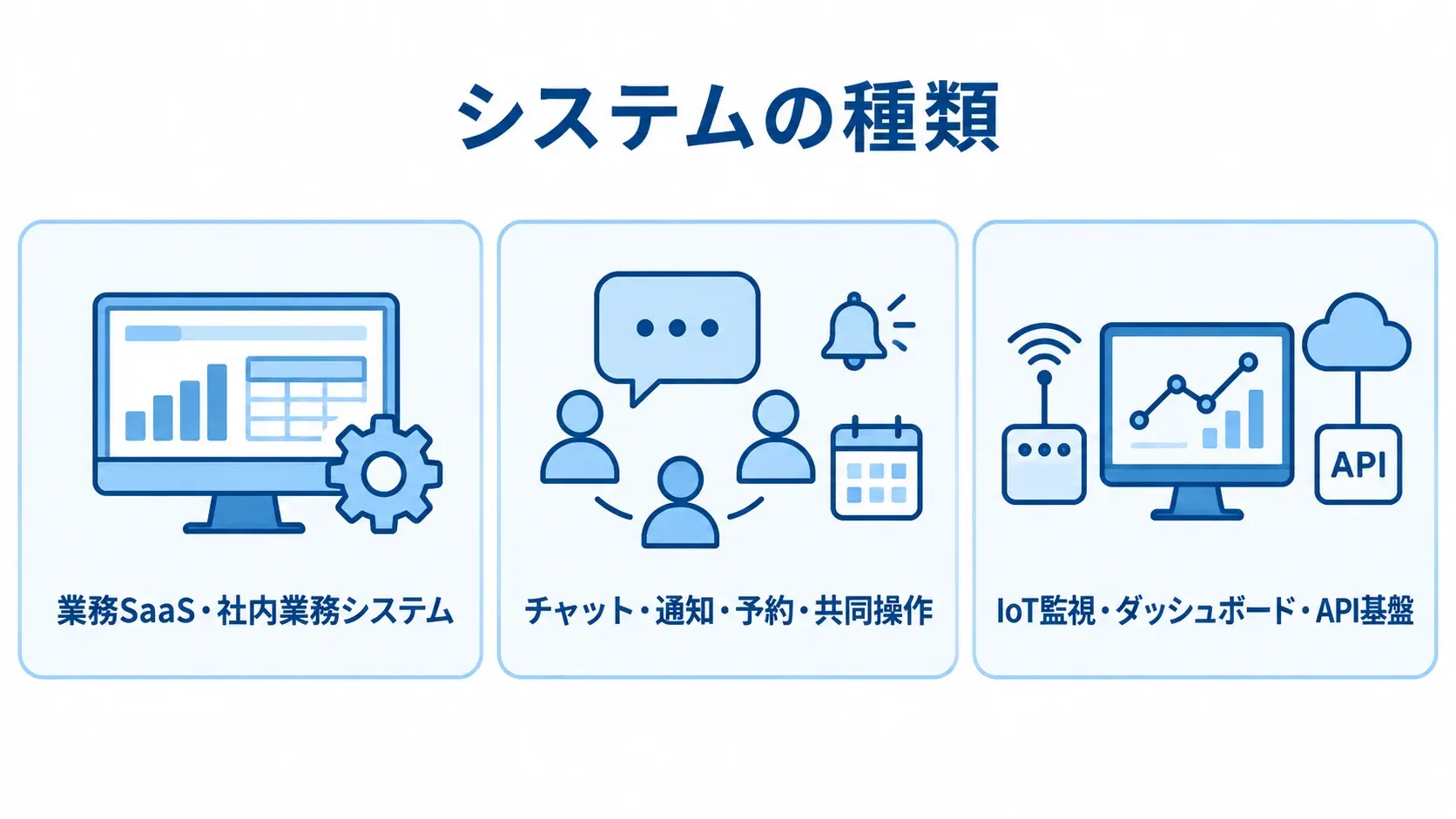 Phoenixで構築できるシステム領域を3分類した図。 Phoenixで構築できる業務システム、共同操作サービス、IoT監視やAPI基盤を3枚のカードで示した図。