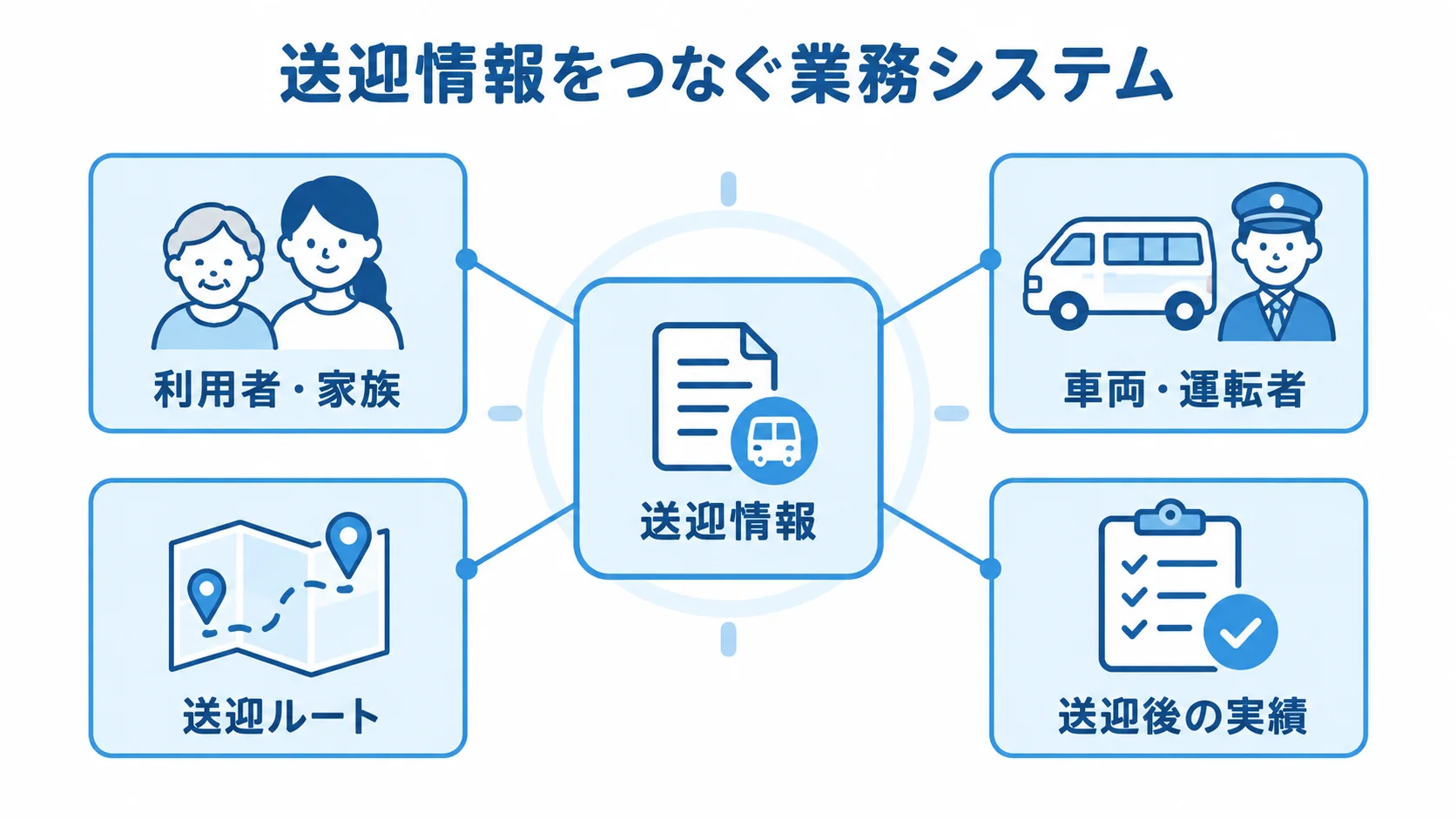 送迎情報を中心に、利用者・家族、車両・運転者、送迎ルート、送迎後の実績をつないだ図。