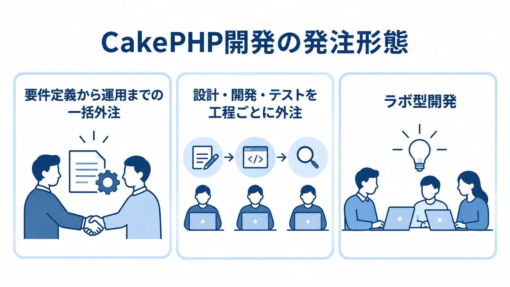 CakePHP開発で選べる3つの発注形態 一括外注、工程別外注、ラボ型開発の3つの発注形態を並べた図解。