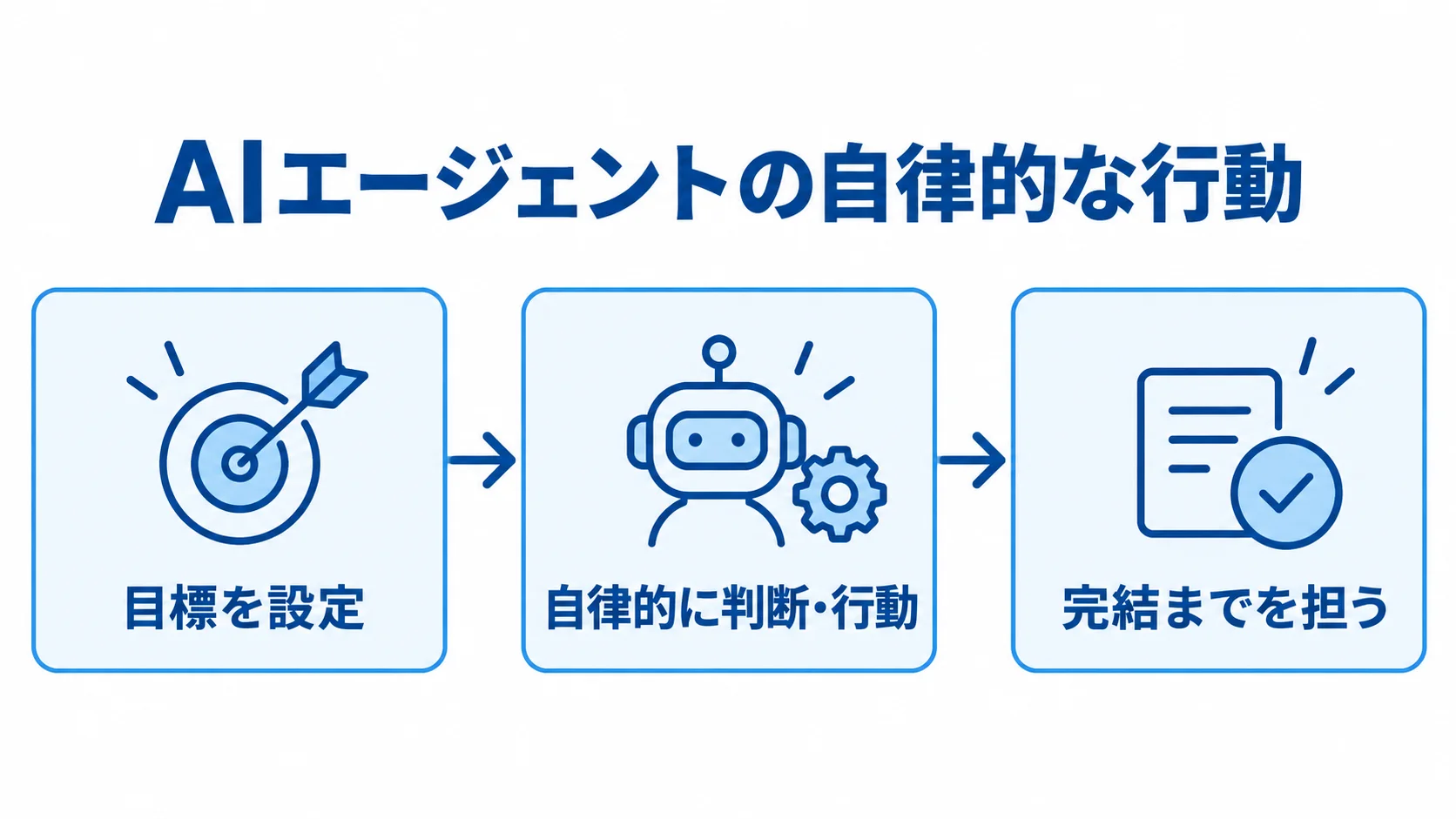 AIエージェントが目標設定後に業務を完結する流れ 目標を設定し、自律的に判断・行動して完結までを担う流れを示す図