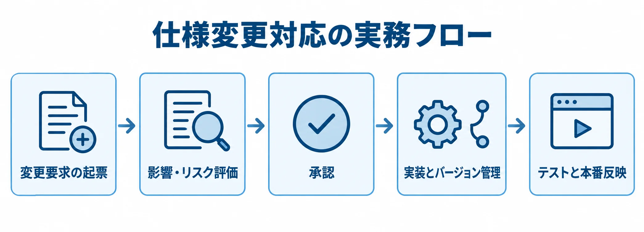 仕様変更対応の実務フローを示す5段階の図解 変更要求の起票からテストと本番反映までを5段階で示すフロー図