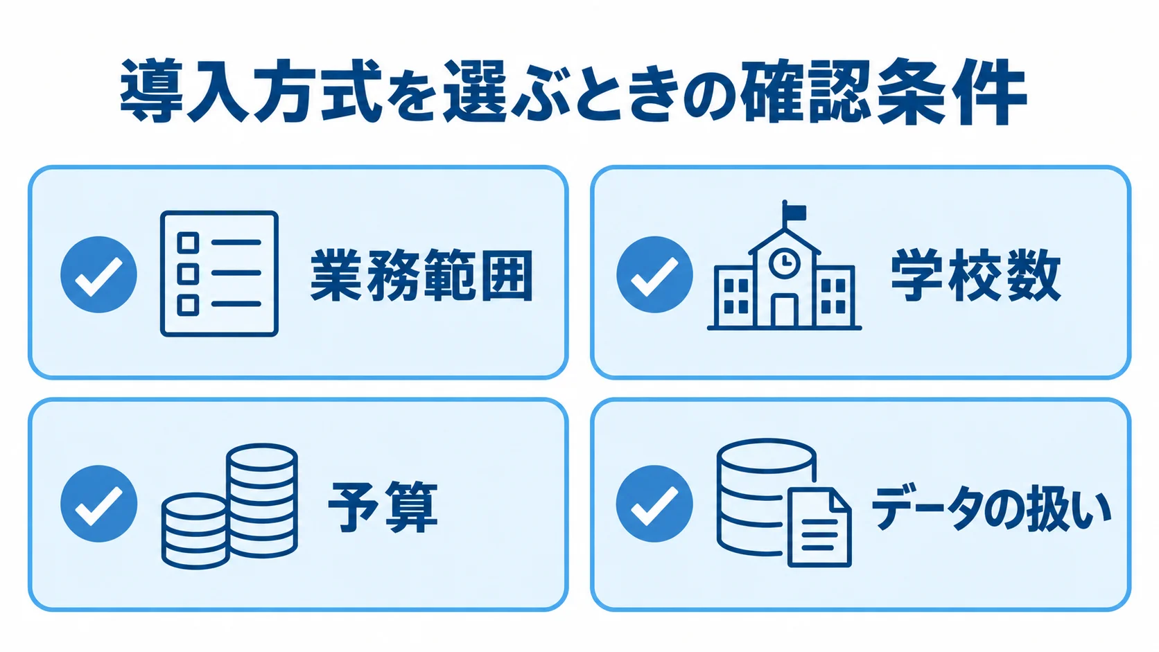 導入方式を選ぶときに確認する4つの条件を示した図 校務支援システムの導入方式を選ぶ条件として、業務範囲、学校数、予算、データの扱いを並べた図です。