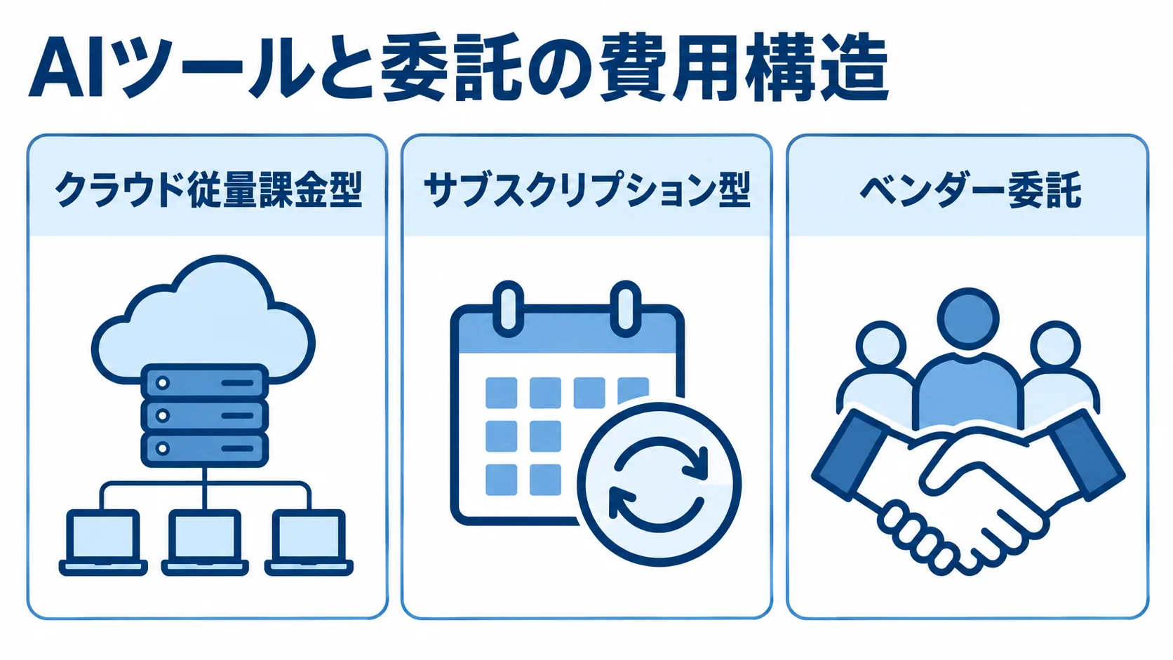 AIツールと委託の費用構造を示す3つのパネル AIツールの従量課金、サブスクリプション、ベンダー委託を3枚のカードで整理した図。