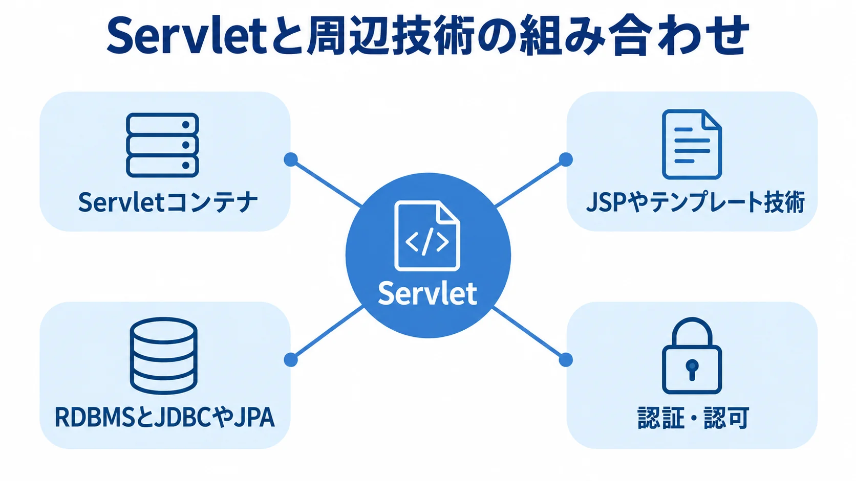 Servletを中心に、Servletコンテナ、画面技術、データアクセス、認証・認可がつながる構成図