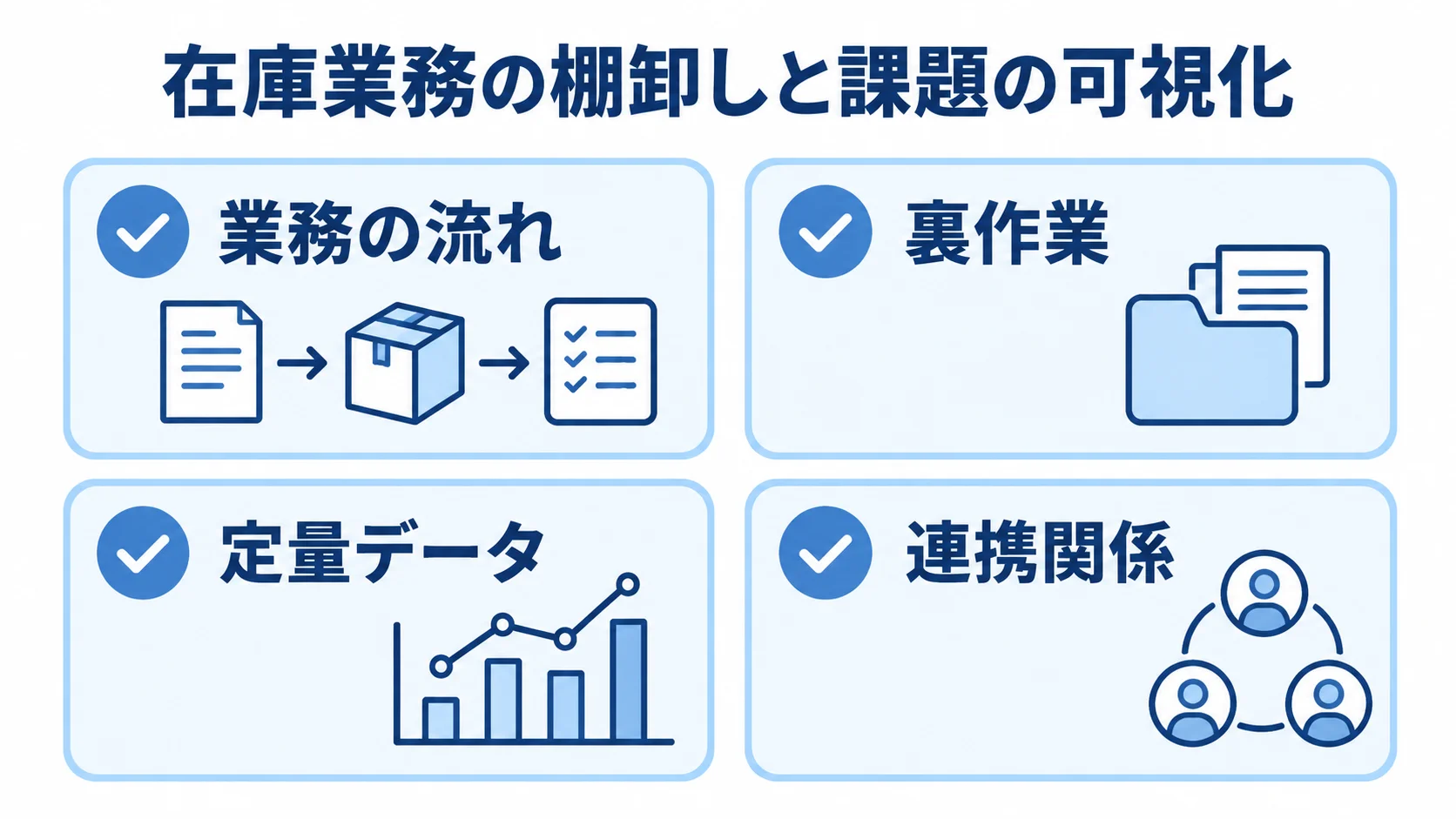 在庫業務とシステム資産の現状分析項目を示す図解 在庫業務とシステムの現状分析で確認する業務の流れ、裏作業、定量データ、連携関係を並べた図解。