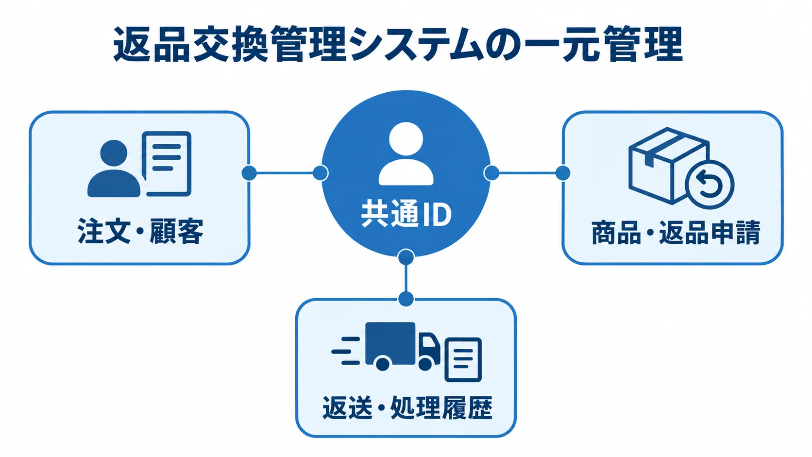 返品交換管理の情報を共通IDでつなぐ構造 共通IDを中心に注文・顧客、商品・返品申請、返送・処理履歴を結ぶ図です。
