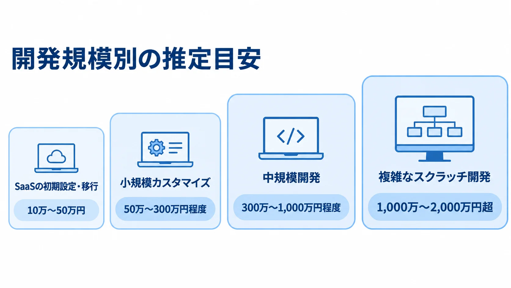 SaaSの初期設定・移行から複雑なスクラッチ開発まで、4段階の推定費用レンジを示す図解。