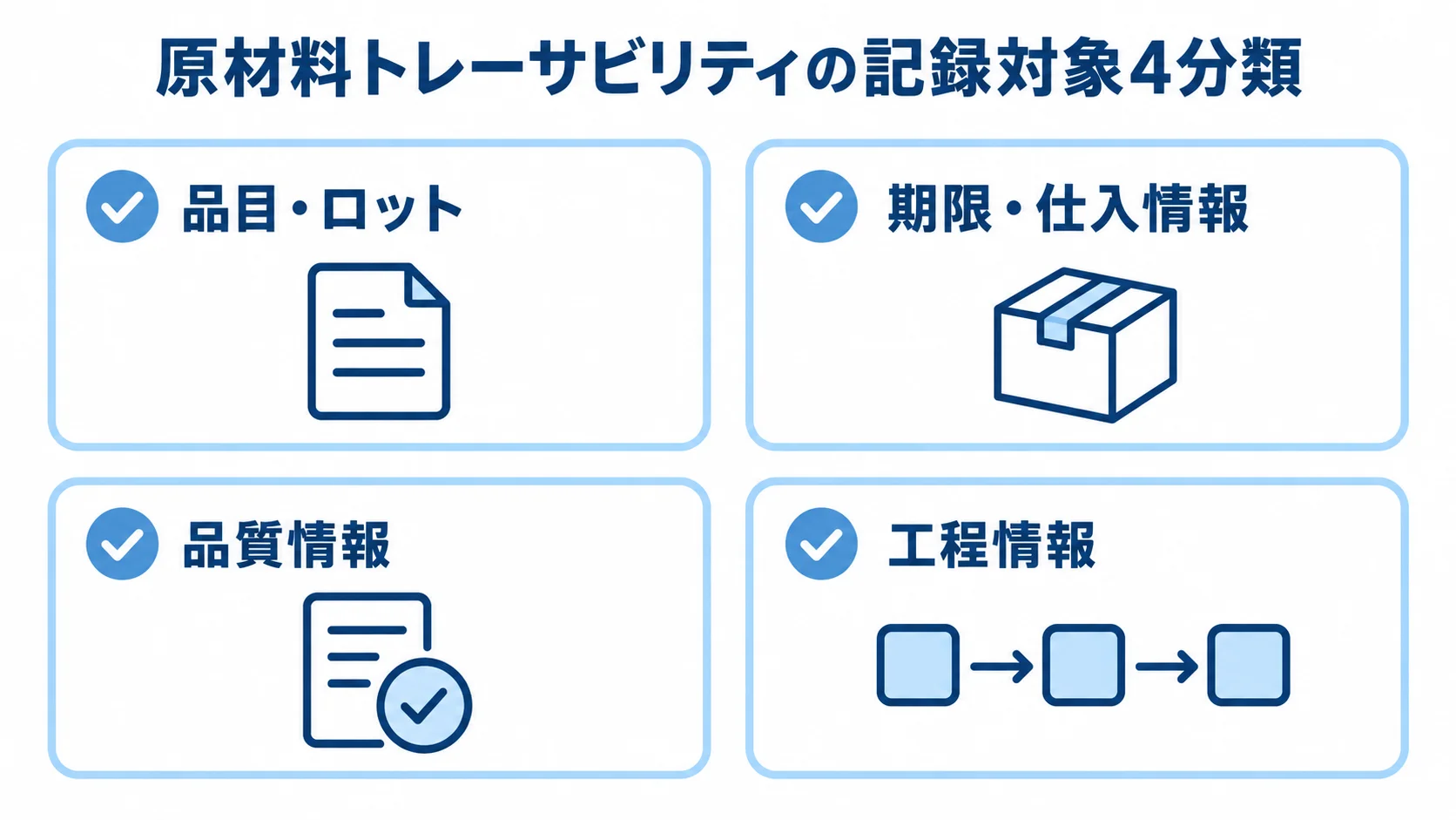原材料トレーサビリティで記録する4分類 原材料トレーサビリティの記録対象を品目・ロット、期限・仕入情報、品質情報、工程情報の4分類で示した図