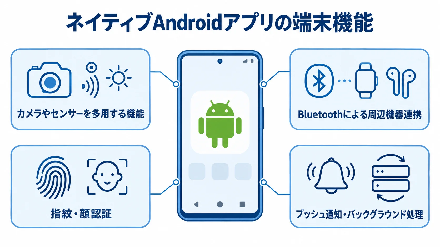 ネイティブAndroidアプリが活用する端末機能 ネイティブAndroidアプリを中心に、カメラやセンサー、周辺機器、生体認証、通知とバックグラウンド処理を示す図。