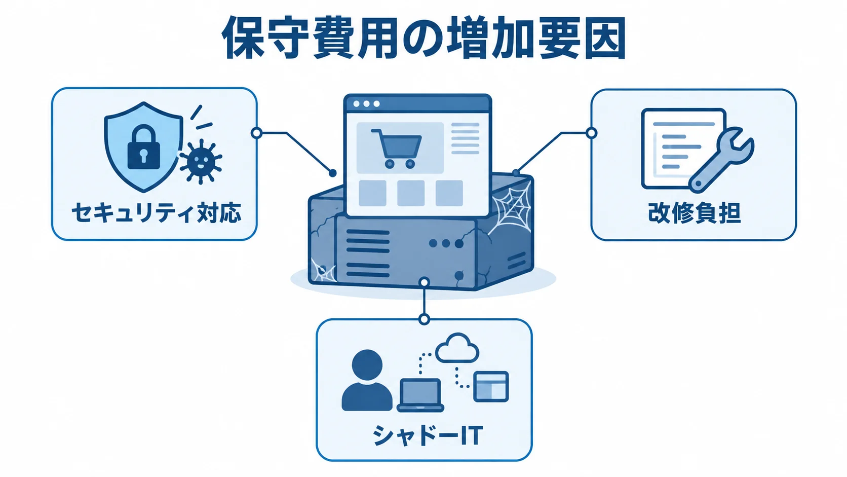 自社通販システムの保守費用が膨らむ3要因 老朽化した自社通販システムからセキュリティ対応、改修負担、シャドーITへつながる図