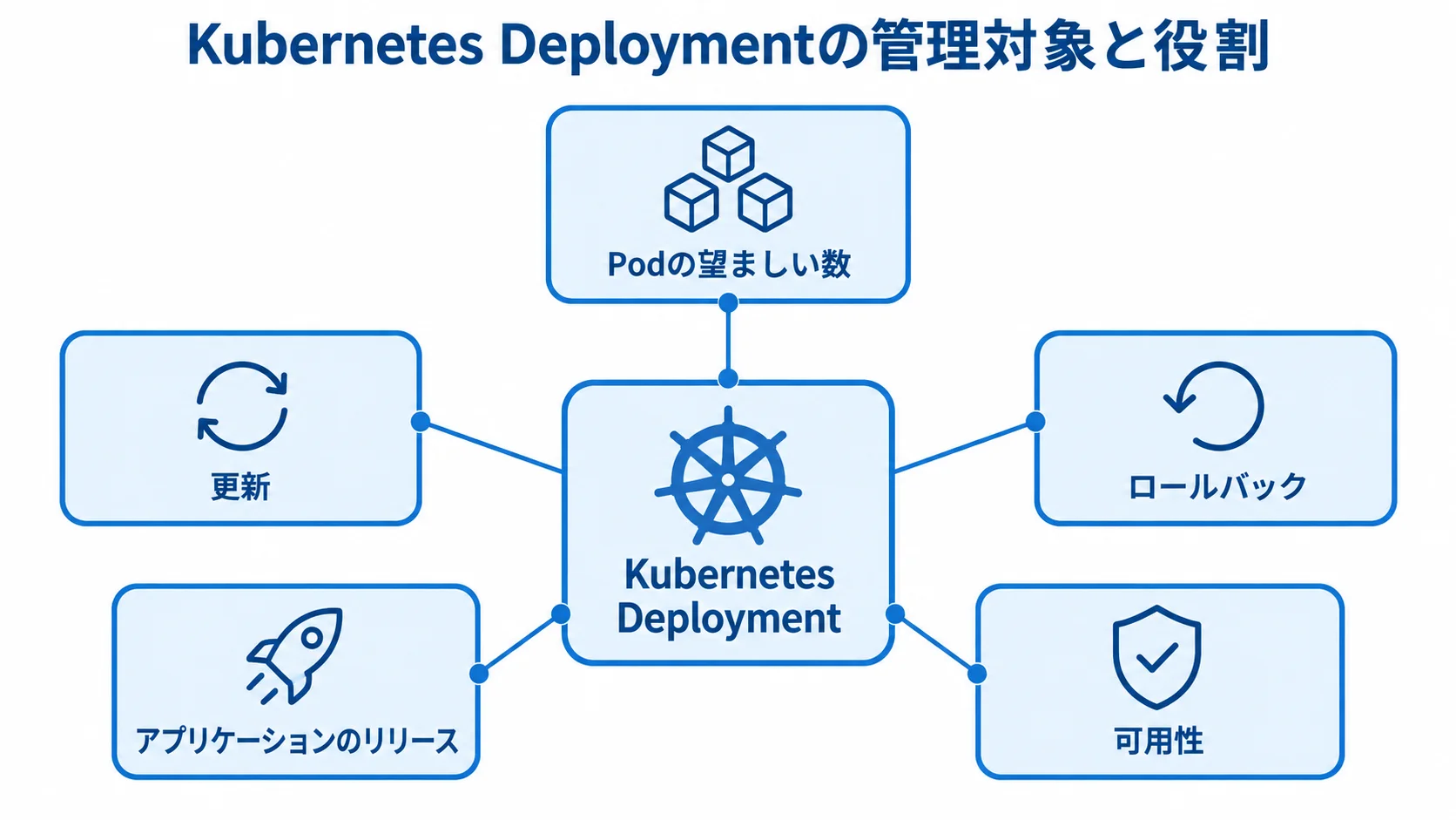 Kubernetes Deploymentの管理対象と役割を示す図 Kubernetes Deploymentを中央に、Podの望ましい数、更新、ロールバック、アプリケーションのリリース、可用性を注釈で示した図。