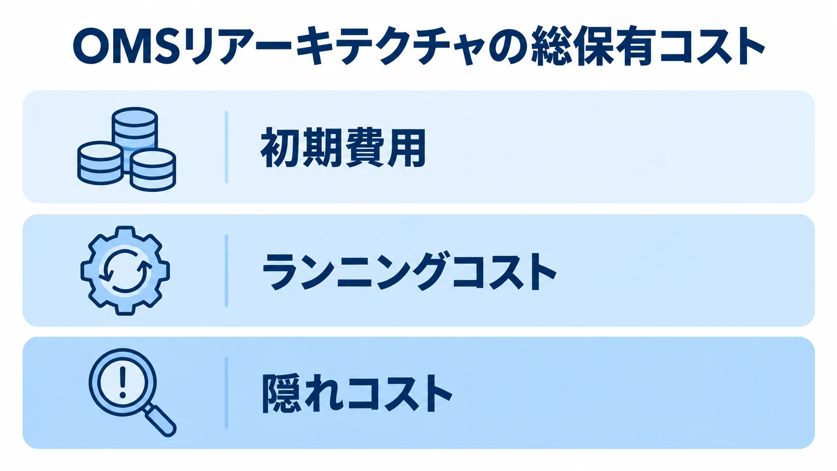 OMSリアーキテクチャの費用を構成する3区分 OMSリアーキテクチャの総保有コストを初期費用、ランニングコスト、隠れコストの3層で示す図解