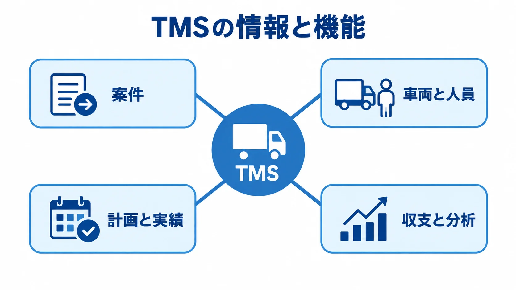 TMSが扱う情報と機能の4領域 TMSを中心に、案件、車両と人員、計画と実績、収支と分析を結んだ図