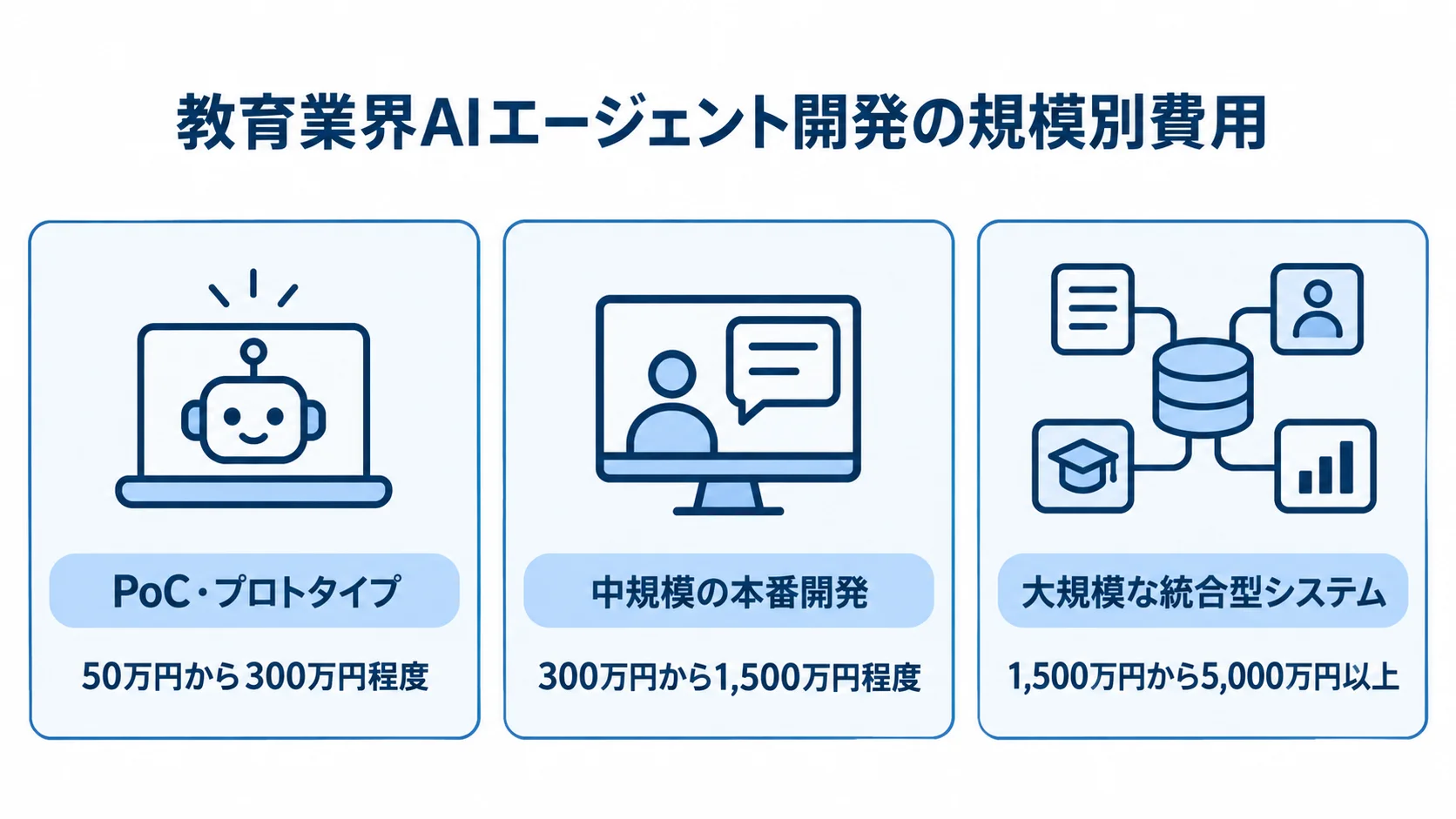 PoC・プロトタイプ、中規模の本番開発、大規模な統合型システムの費用レンジを3枚のパネルで示した図。