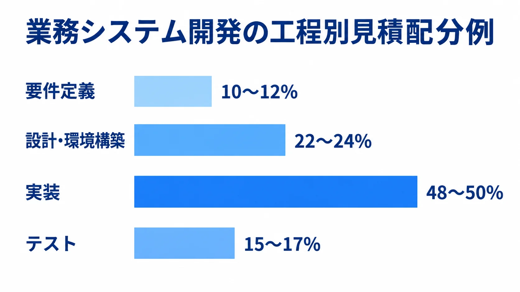 業務システム開発の工程別見積配分例を割合で比較した図 要件定義、設計・環境構築、実装、テストの見積配分例を割合の範囲と横棒で比べた図。