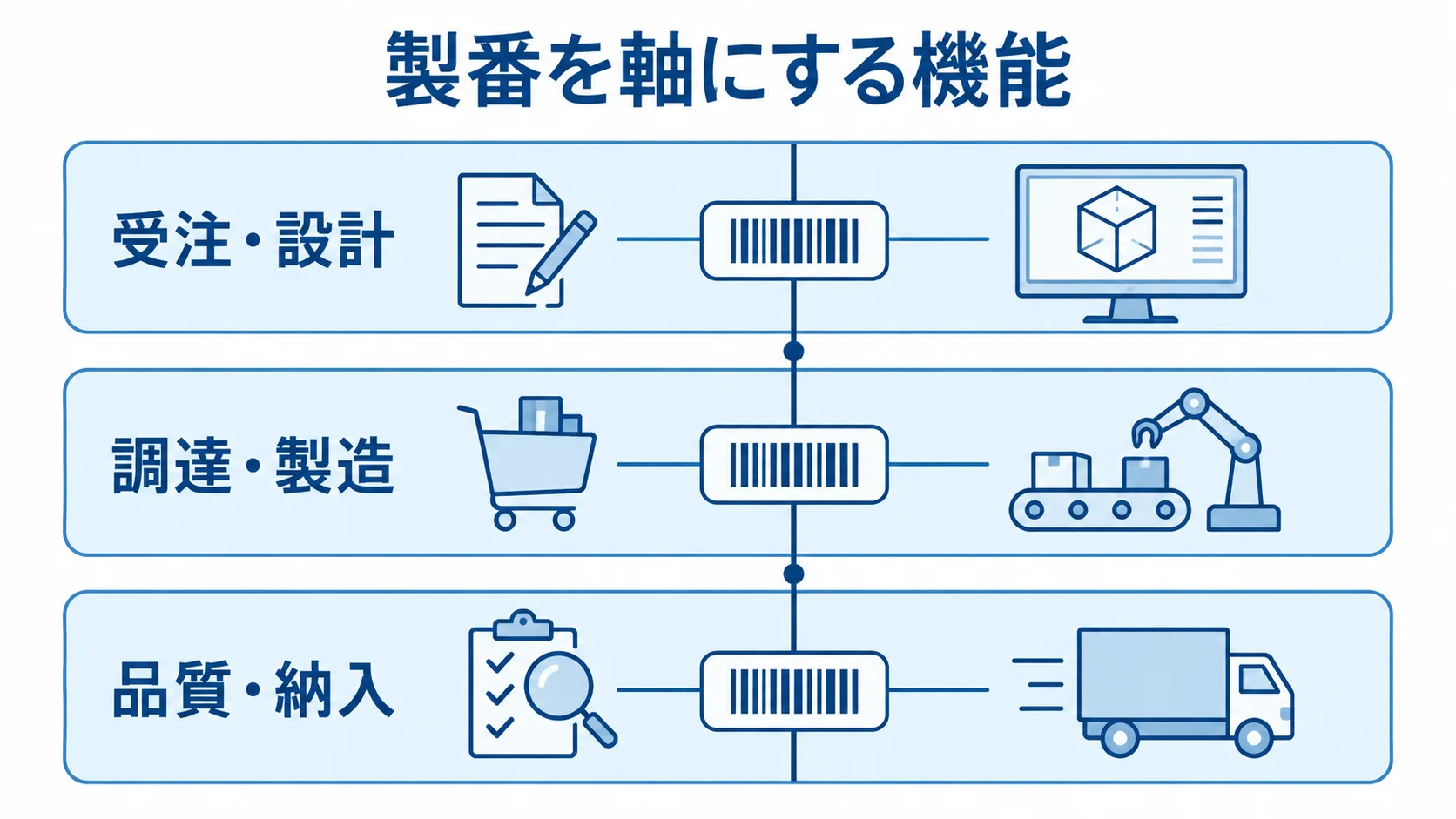 製番を軸にする機能のまとまり 製番を軸に、受注・設計、調達・製造、品質・納入を3層で示す図