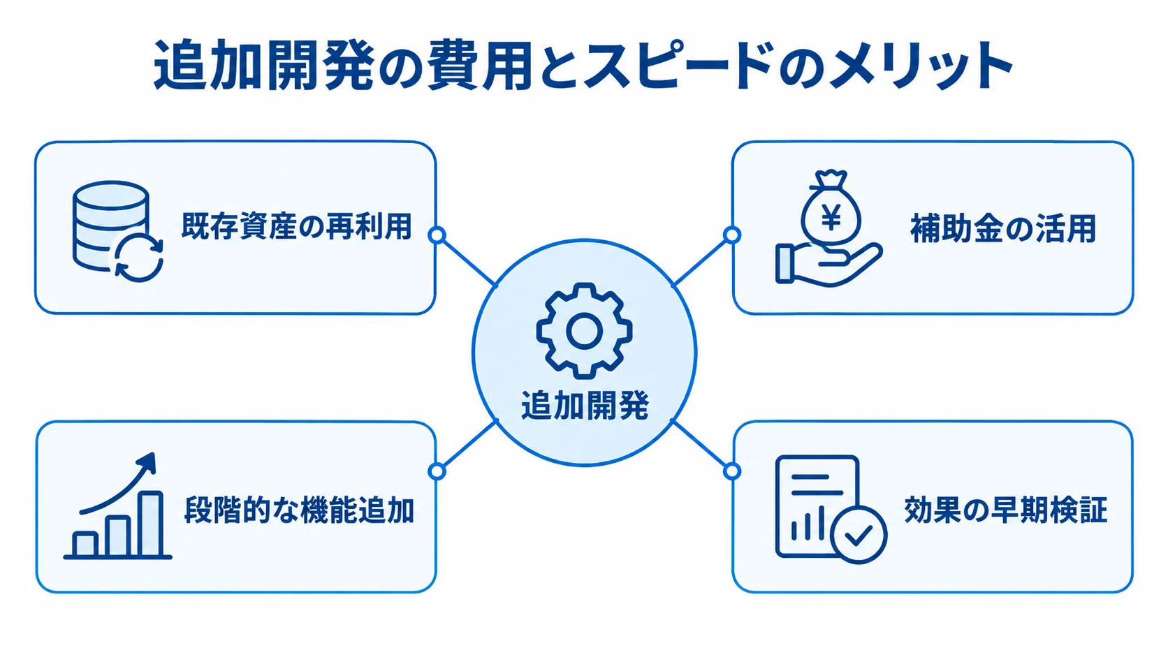 追加開発で得られる費用とスピードのメリットを示すハブ図 追加開発を中心に、既存資産の再利用や補助金の活用、段階的な機能追加、効果の早期検証を配置した図解。