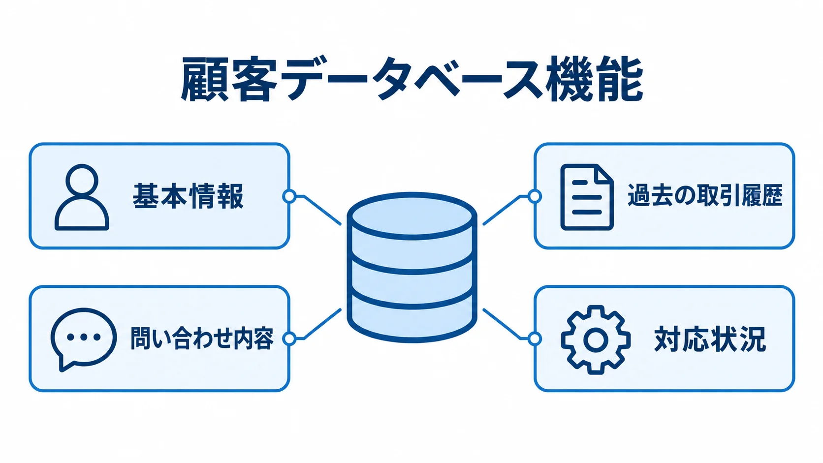 顧客データベースを中心に、基本情報、過去の取引履歴、問い合わせ内容、対応状況を配置した図。